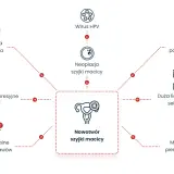 Wirus HPV to przyczyna nowotworu szyjki macicy. Ryzyko zwiększa też palenie, duża liczba partnerów, młody wiek ciąży, waginoza, NChZJ i RZS.