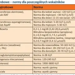 Tabela z normami badań wątrobowych. AST (aminotransferaza asparaginianowa) to jeden z kluczowych wskaźników.