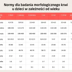 Ile razy w roku można wykonać morfologię na NFZ bez ograniczeń?