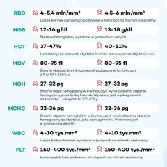 Tabela z wynikami morfologii krwi: RBC, HGB (hemoglobina), HCT, MCV, MCH, MCHC, WBC, PLT.