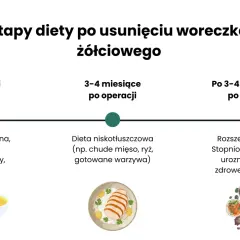 Etapy diety po usunięciu woreczka żółciowego: płynna, niskotłuszczowa, a potem stopniowy powrót do zdrowego żywienia.