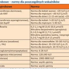 Tabela przedstawia normy badań wątrobowych, w tym badanie GGTP (Gammaglutamylotranspeptydaza), które jest jednym ze wskaźników.