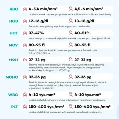 Wyniki badań krwi: RBC, HGB, HCT, MCV, MCH, MCHC, WBC, PLT. Informacje przydatne do analizy wyników, np. w aplikacji diaflix.