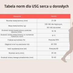 Tabela norm USG serca. Wskaźniki takie jak rozmiar lewej komory, masa, grubości ścian, frakcja wyrzutowa i objętość krwi na uderzenie pomagają ocenić echo serca.