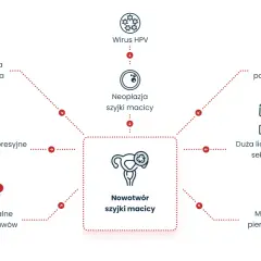 Wirus HPV może prowadzić do neoplazji i nowotworu szyjki macicy. Objawy pochwy mogą być związane z waginozą bakteryjną.