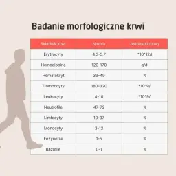 Tabela z badaniem morfologicznym krwi: wbc morfologia co to jest, zawiera normy dla erytrocytów, hemoglobiny, hematokrytu, trombocytów, leukocytów i ich podtypów.