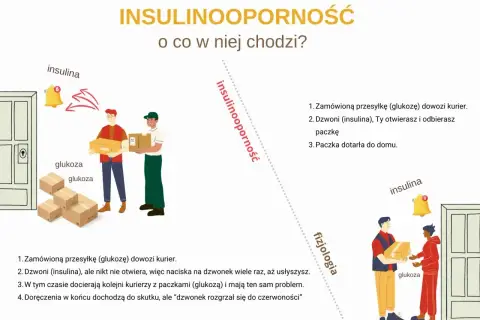 Ilustracja wyjaśnia insulinooporność: kurierzy z glukozą dzwonią, ale insulina nie otwiera, co utrudnia dostarczenie.