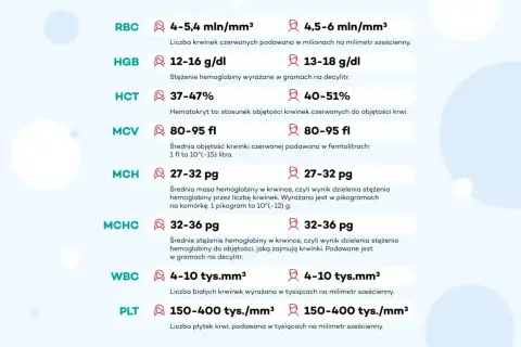 Tabela z wynikami morfologii krwi: RBC, HGB (hemoglobina), HCT, MCV, MCH, MCHC, WBC, PLT.