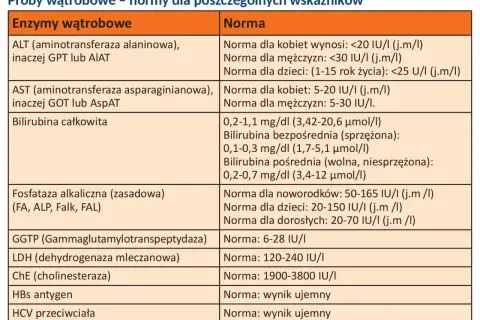 Tabela przedstawia normy badań wątrobowych, w tym badanie GGTP (Gammaglutamylotranspeptydaza), które jest jednym ze wskaźników.