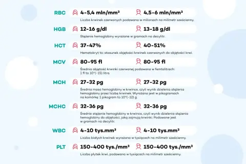 Wyniki badań krwi: RBC, HGB, HCT, MCV, MCH, MCHC, WBC, PLT. Informacje przydatne do analizy wyników, np. w aplikacji diaflix.