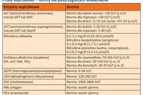 Tabela z normami badań wątrobowych. Wiersz "Bilirubina całkowita" podaje zakresy dla różnych typów bilirubiny.