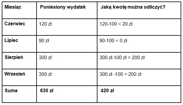 Gdzie wpisać ulgę na leki w PIT-37? Oto proste instrukcje krok po kroku