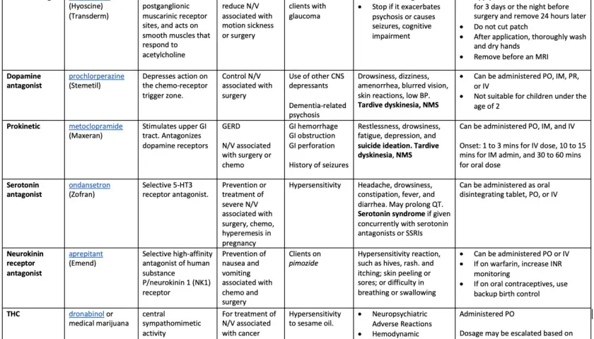 Zofran (ondansetron) to antagonista receptora 5-HT3, stosowany w zapobieganiu lub leczeniu nudności i wymiotów po operacji, chemioterapii.