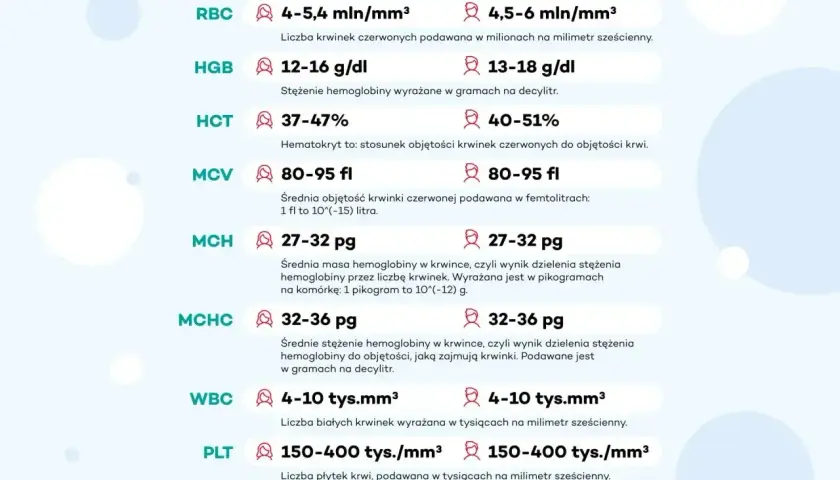 Tabela z wynikami morfologii krwi: RBC, HGB (hemoglobina), HCT, MCV, MCH, MCHC, WBC, PLT.