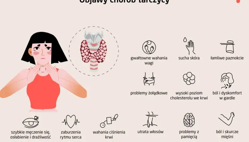 Ilustracja pokazuje, jak wygląda szyja przy chorej tarczycy, z zaznaczonymi objawami jak wahania wagi, problemy z pamięcią i bóle mięśni.