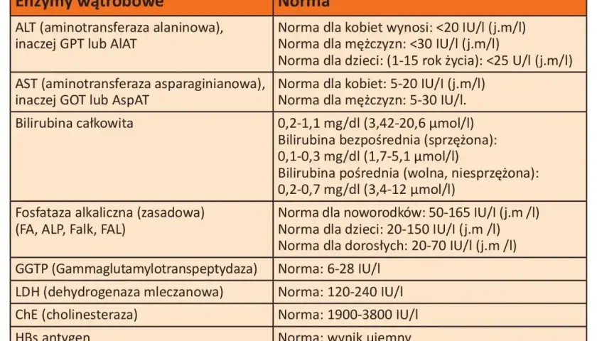 Tabela przedstawia normy badań wątrobowych, w tym badanie GGTP (Gammaglutamylotranspeptydaza), które jest jednym ze wskaźników.