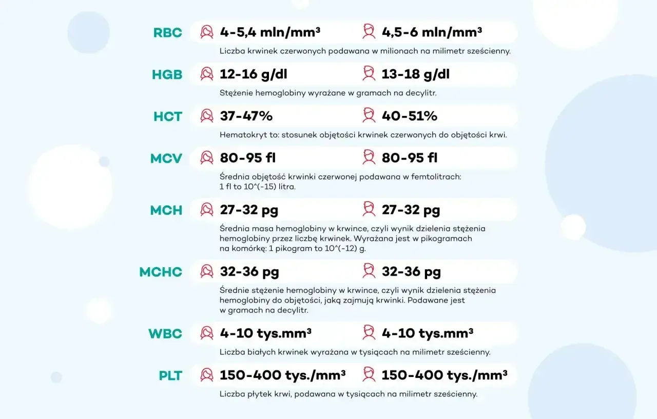 Tabela z wynikami morfologii krwi: RBC, HGB (hemoglobina), HCT, MCV, MCH, MCHC, WBC, PLT.