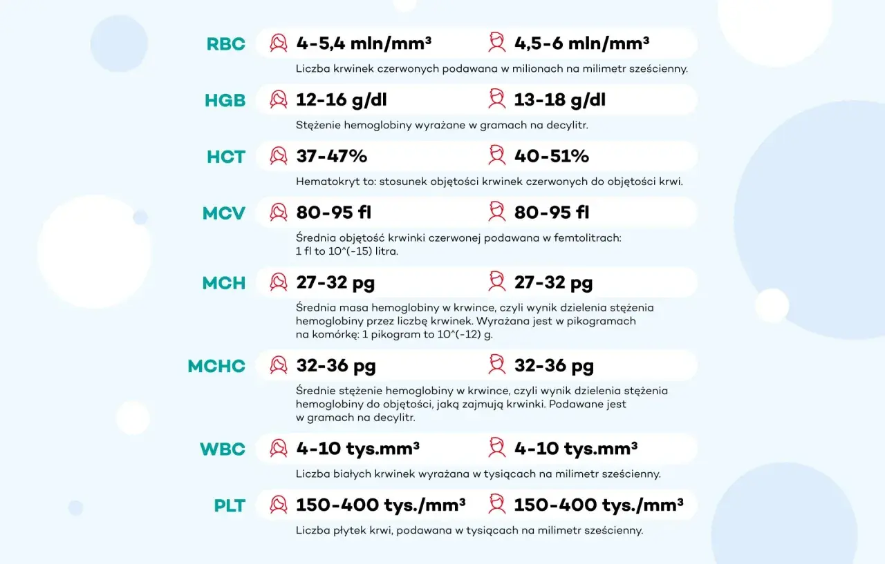 Wyniki badań krwi: RBC, HGB, HCT, MCV, MCH, MCHC, WBC, PLT. Informacje przydatne do analizy wyników, np. w aplikacji diaflix.