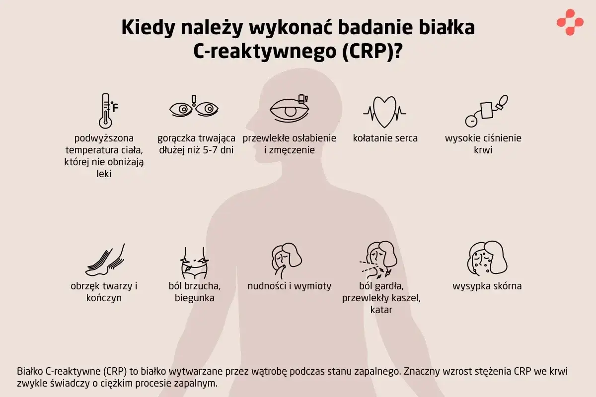 Objawy wskazujące na potrzebę badania CRP: gorączka, osłabienie, ból brzucha, gardła, wysypka. CRP cena może być niższa przy skierowaniu.