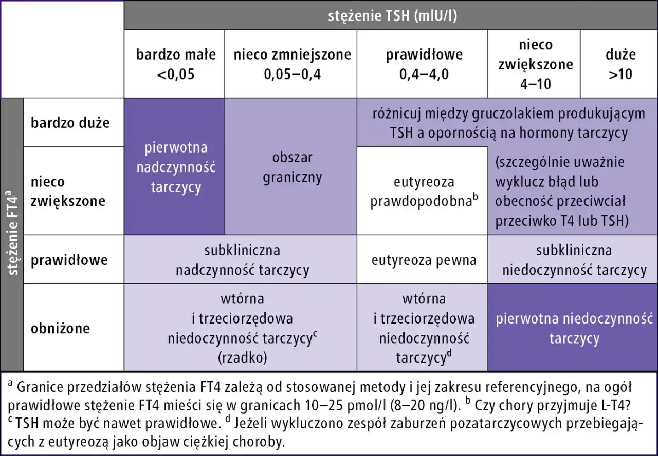 Tabela diagnostyczna dla stężenia TSH i FT4. Wskazuje na pierwotną nadczynność tarczycy przy wysokim TSH i niskim FT4.