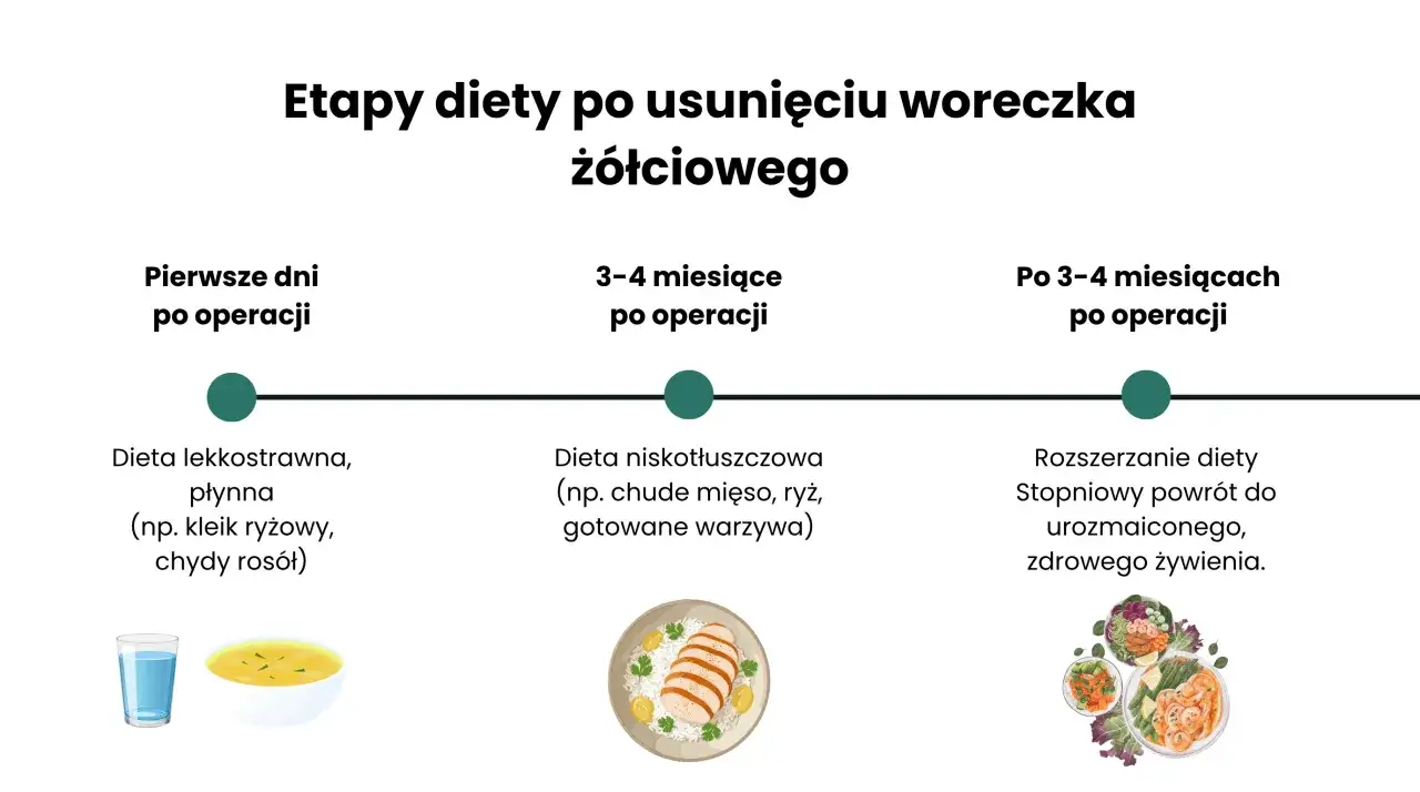 Etapy diety po usunięciu woreczka żółciowego: płynna, niskotłuszczowa, a potem stopniowy powrót do zdrowego żywienia.