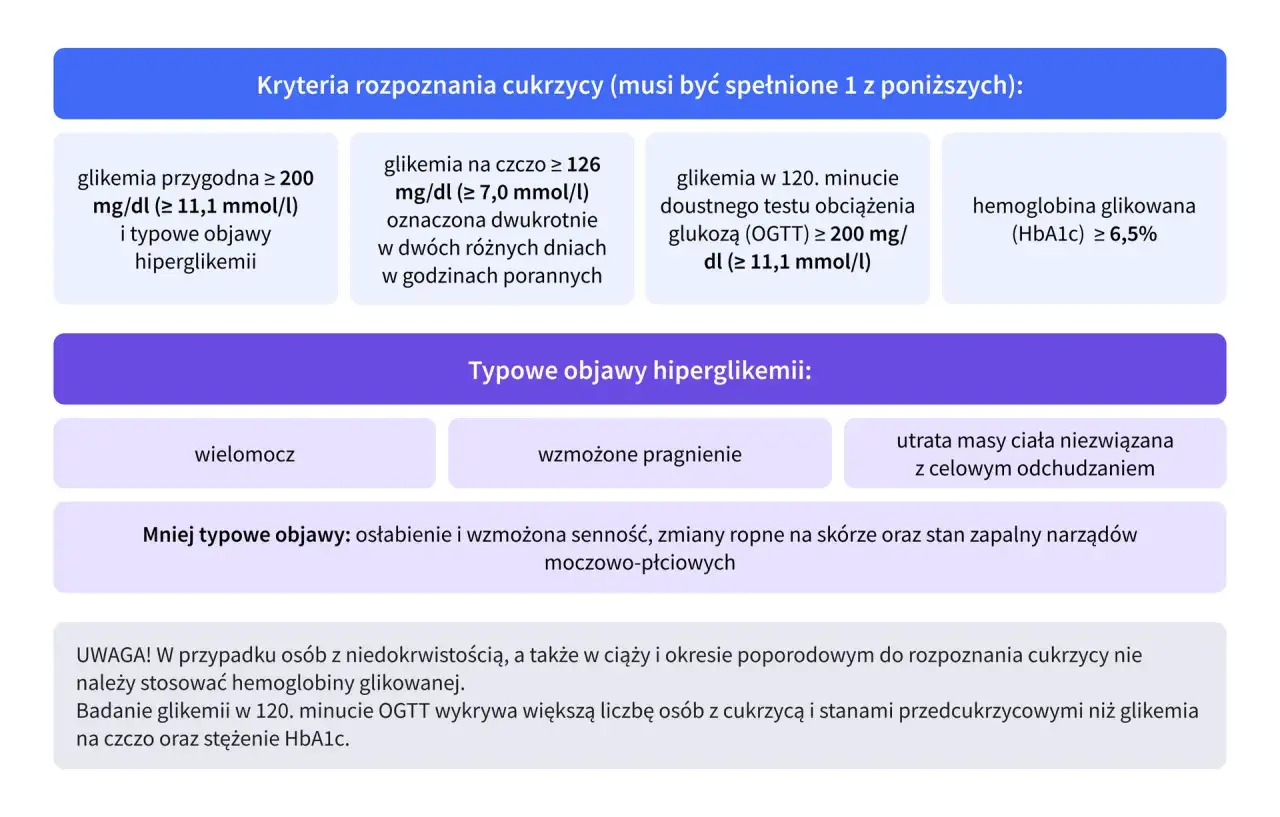Kryteria rozpoznania cukrzycy: glikemia przygodna, na czczo, po OGTT lub HbA1c. Typowe objawy hiperglikemii to wielomocz, pragnienie, utrata masy ciała. Diaflix pomaga zrozumieć te wskaźniki.