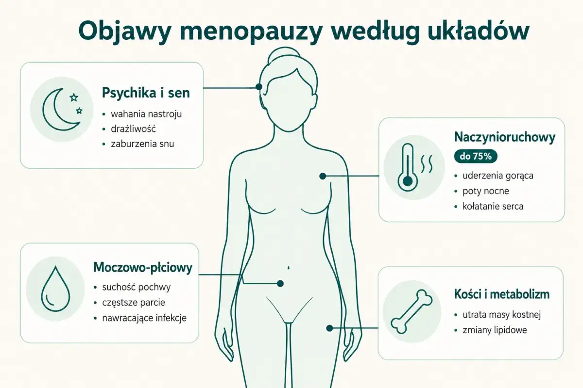 Objawy menopauzy: psychika, sen, naczynioruchowe (uderzenia gorąca, poty nocne), moczowo-płciowe, kości i metabolizm. HTZ co to? To terapia hormonalna.